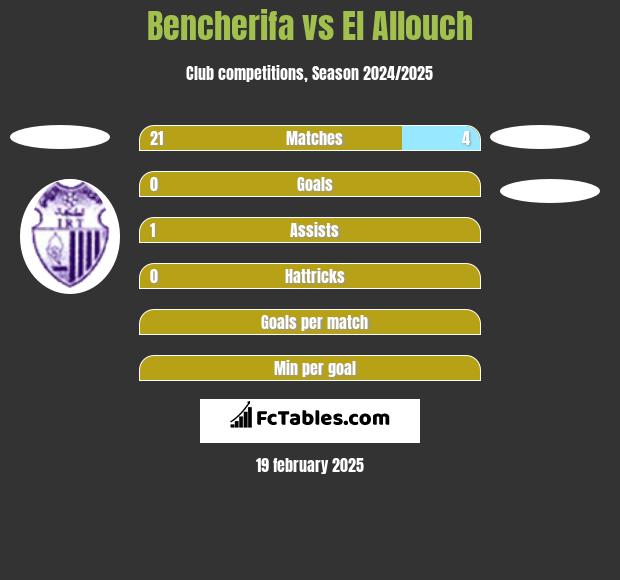 Bencherifa vs El Allouch h2h player stats