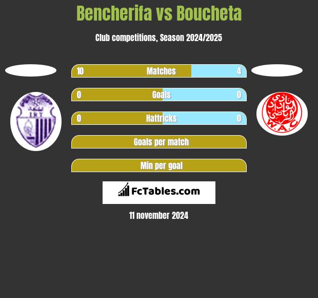 Bencherifa vs Boucheta h2h player stats