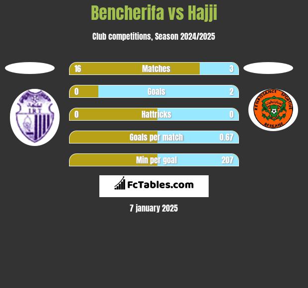 Bencherifa vs Hajji h2h player stats