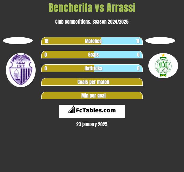 Bencherifa vs Arrassi h2h player stats