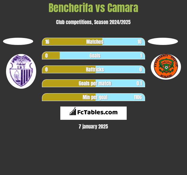 Bencherifa vs Camara h2h player stats