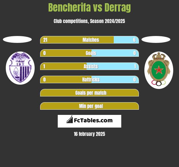 Bencherifa vs Derrag h2h player stats