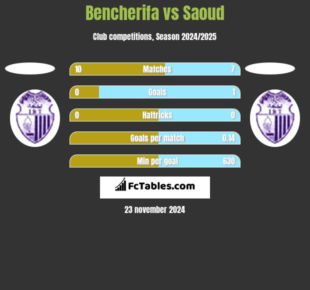 Bencherifa vs Saoud h2h player stats