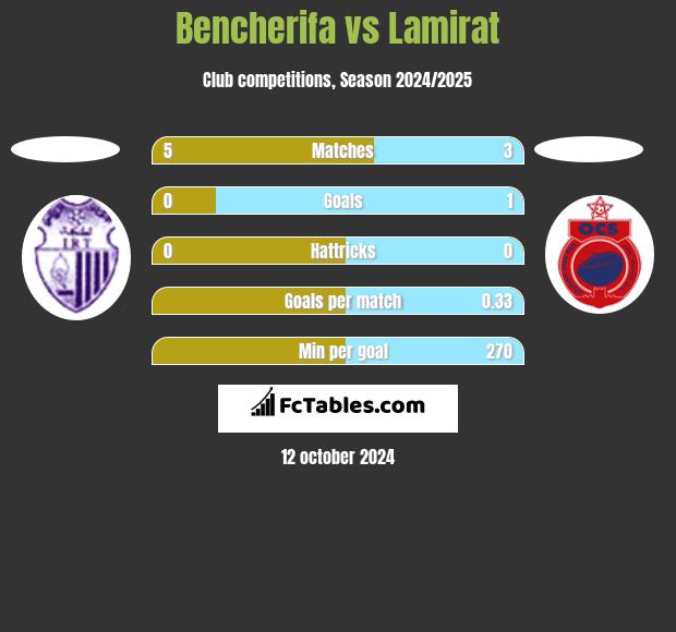 Bencherifa vs Lamirat h2h player stats