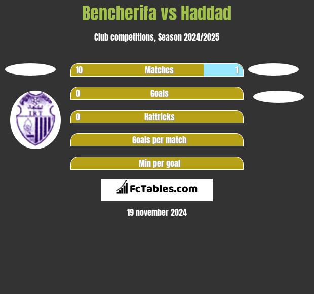 Bencherifa vs Haddad h2h player stats