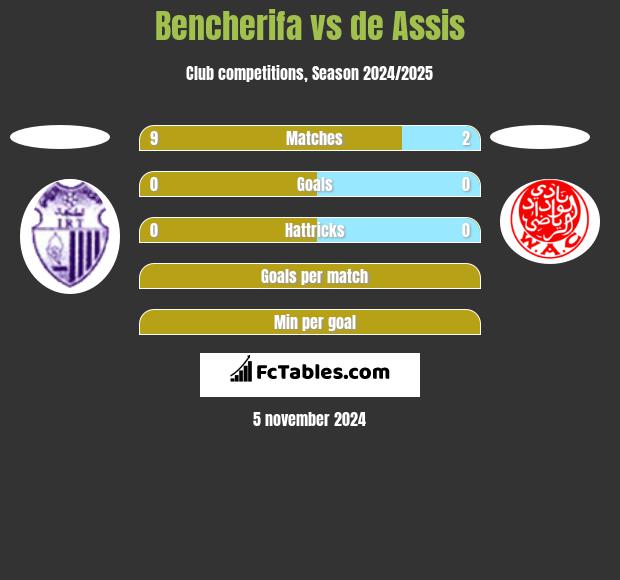 Bencherifa vs de Assis h2h player stats