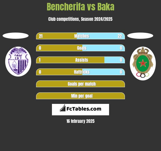 Bencherifa vs Baka h2h player stats