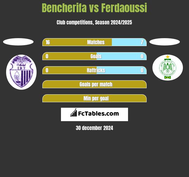 Bencherifa vs Ferdaoussi h2h player stats