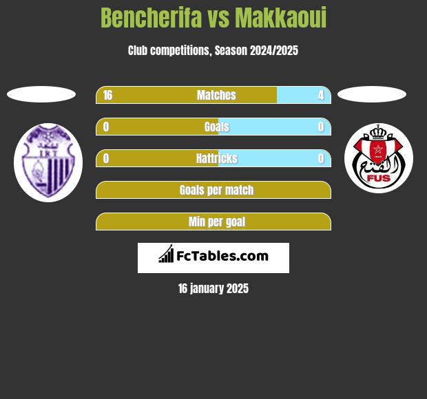 Bencherifa vs Makkaoui h2h player stats