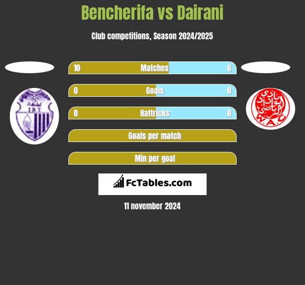 Bencherifa vs Dairani h2h player stats