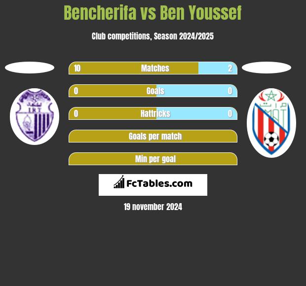 Bencherifa vs Ben Youssef h2h player stats