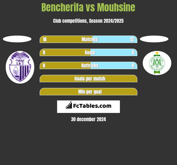 Bencherifa vs Mouhsine h2h player stats