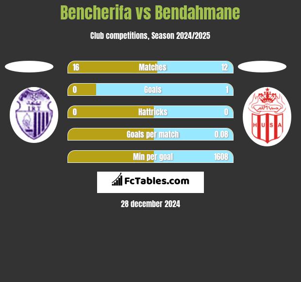 Bencherifa vs Bendahmane h2h player stats