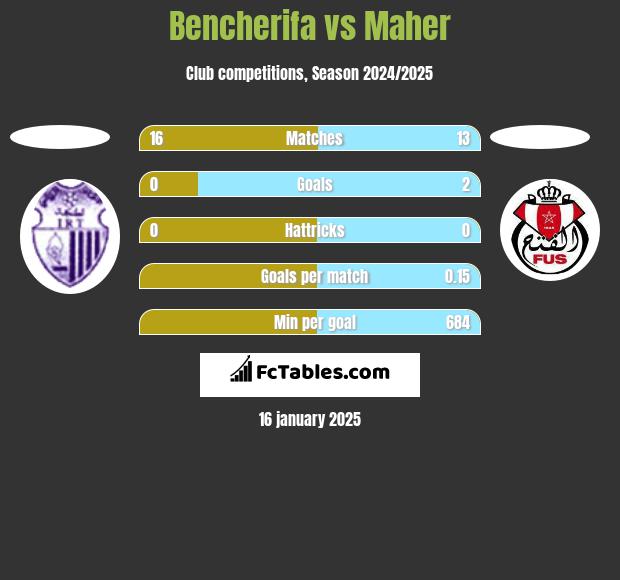 Bencherifa vs Maher h2h player stats