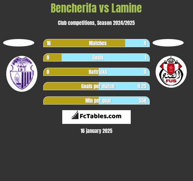 Bencherifa vs Lamine h2h player stats