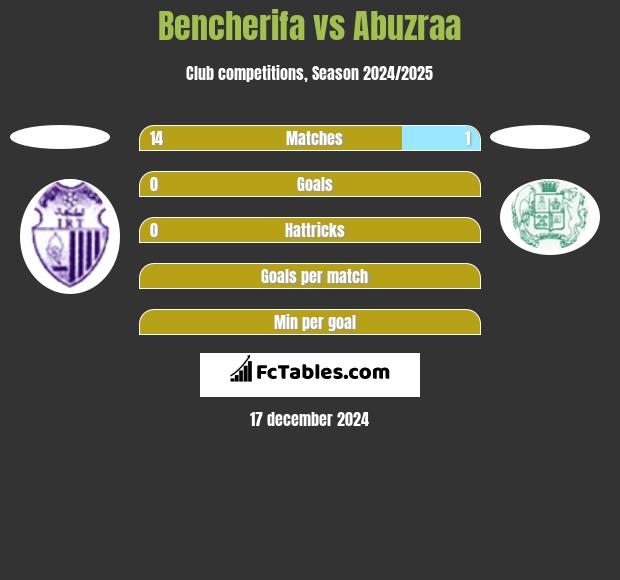 Bencherifa vs Abuzraa h2h player stats