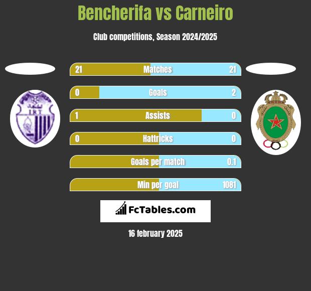 Bencherifa vs Carneiro h2h player stats