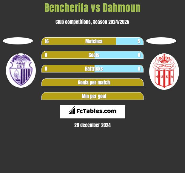 Bencherifa vs Dahmoun h2h player stats