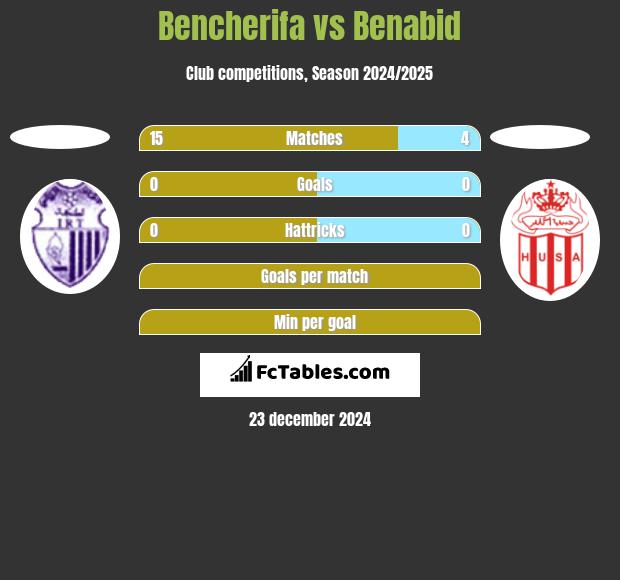 Bencherifa vs Benabid h2h player stats