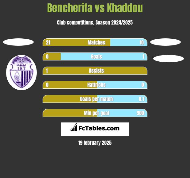 Bencherifa vs Khaddou h2h player stats