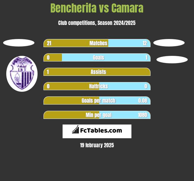 Bencherifa vs Camara h2h player stats