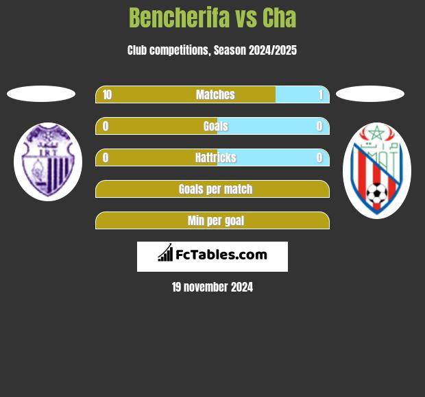 Bencherifa vs Cha h2h player stats