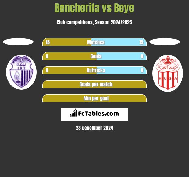 Bencherifa vs Beye h2h player stats