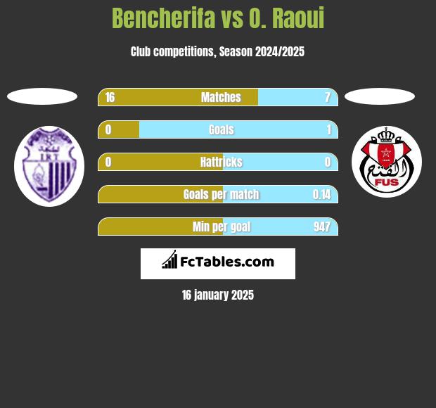 Bencherifa vs O. Raoui h2h player stats