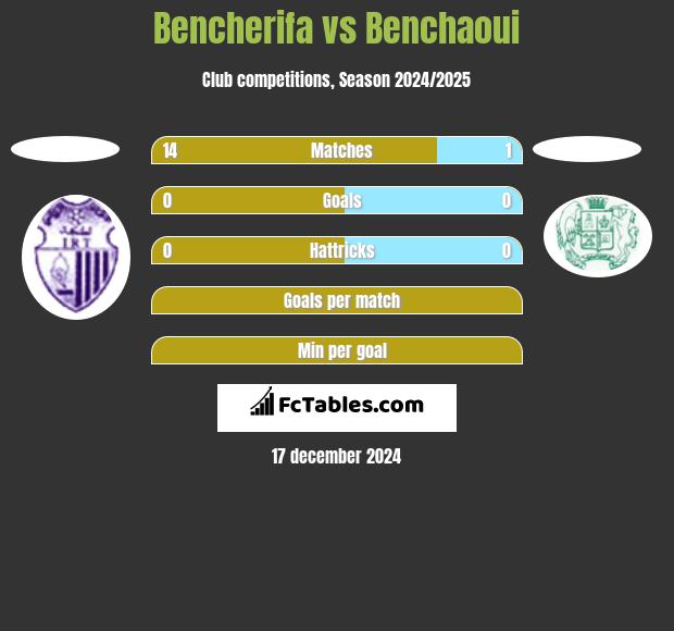 Bencherifa vs Benchaoui h2h player stats