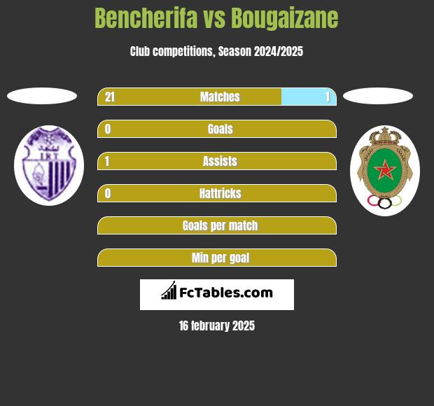 Bencherifa vs Bougaizane h2h player stats