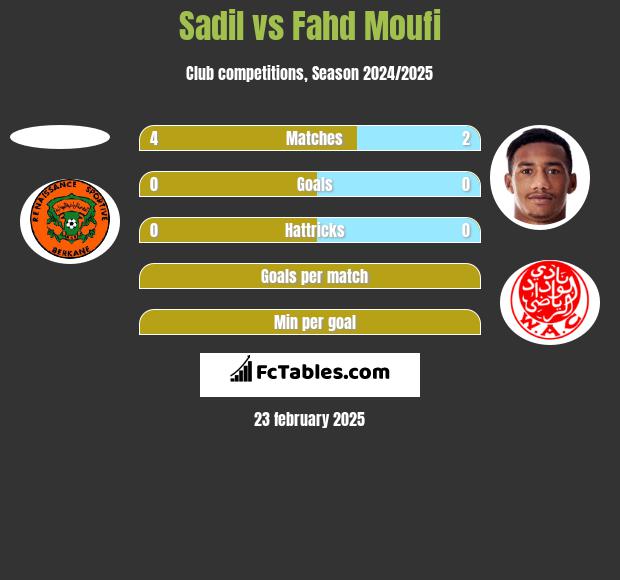 Sadil vs Fahd Moufi h2h player stats