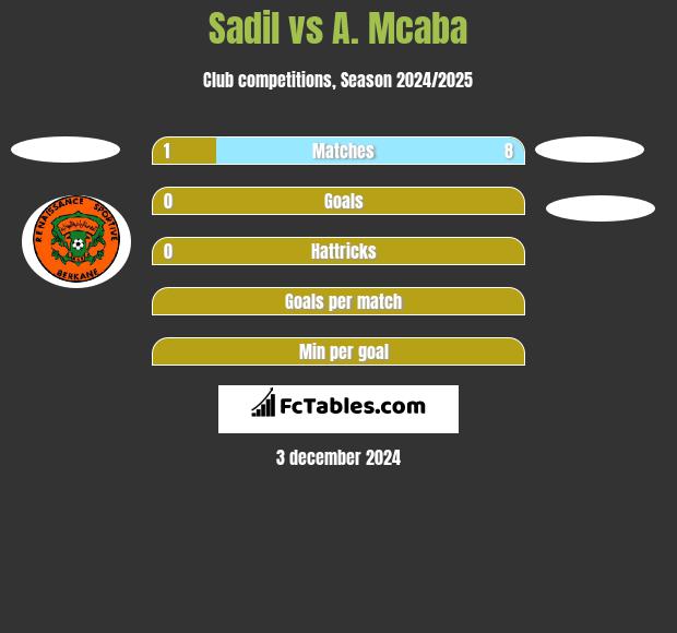 Sadil vs A. Mcaba h2h player stats