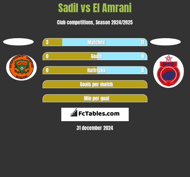 Sadil vs El Amrani h2h player stats