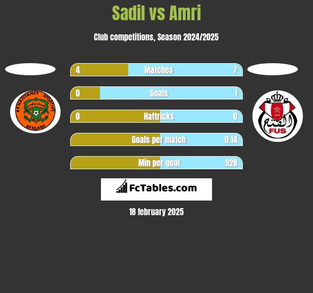 Sadil vs Amri h2h player stats