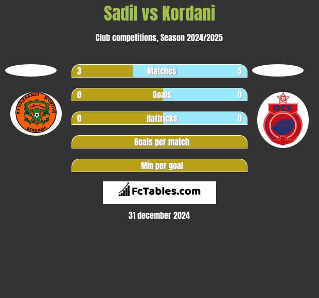 Sadil vs Kordani h2h player stats