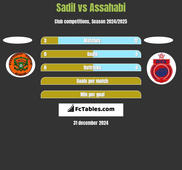 Sadil vs Assahabi h2h player stats