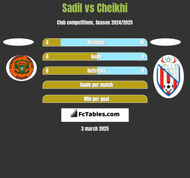 Sadil vs Cheikhi h2h player stats