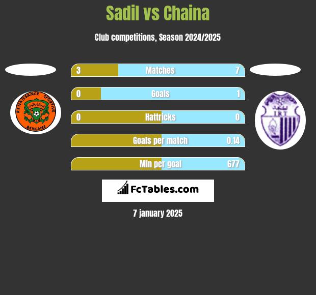 Sadil vs Chaina h2h player stats