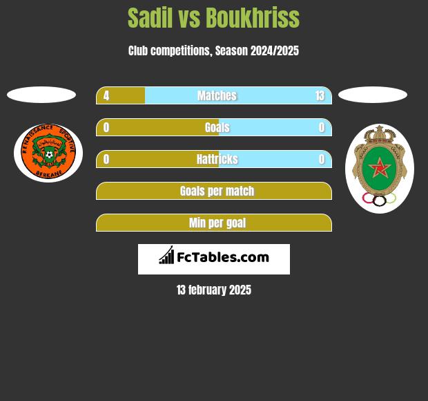 Sadil vs Boukhriss h2h player stats