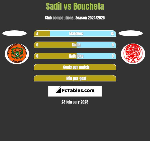 Sadil vs Boucheta h2h player stats