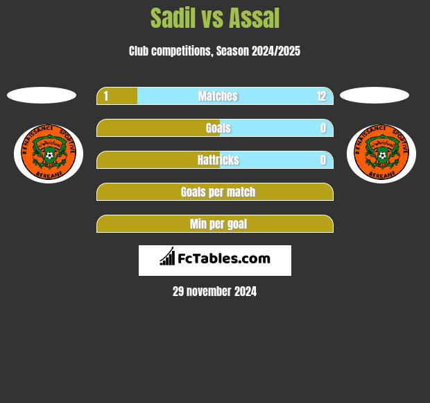 Sadil vs Assal h2h player stats