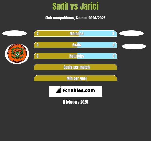 Sadil vs Jarici h2h player stats