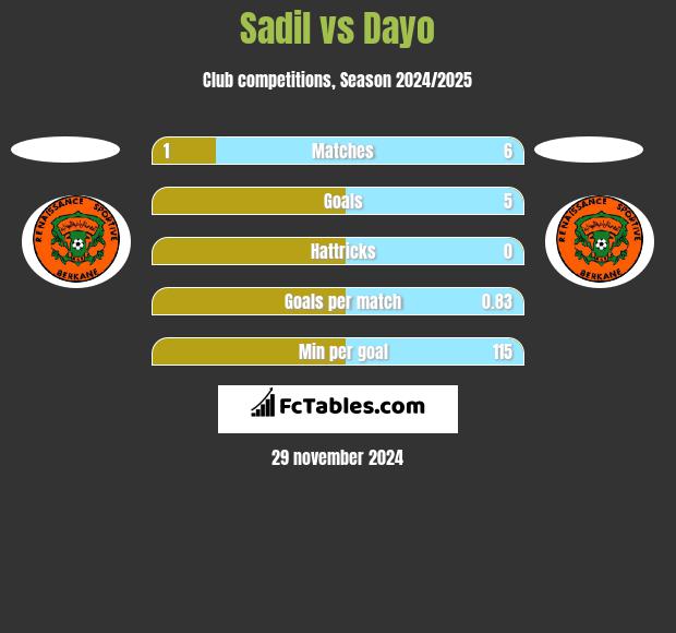 Sadil vs Dayo h2h player stats