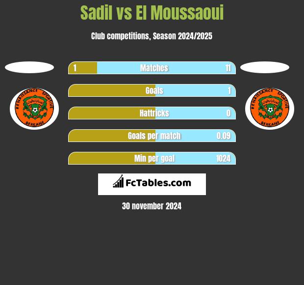 Sadil vs El Moussaoui h2h player stats