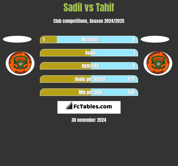 Sadil vs Tahif h2h player stats