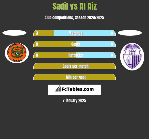 Sadil vs Al Aiz h2h player stats