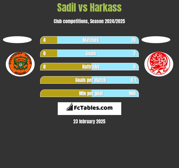 Sadil vs Harkass h2h player stats