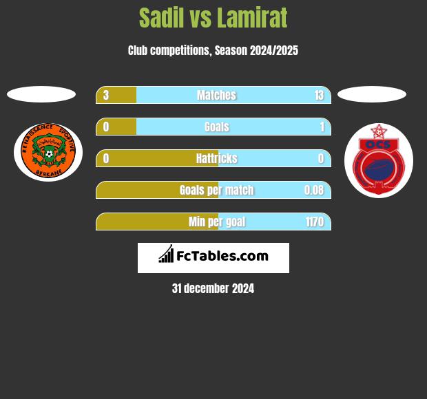 Sadil vs Lamirat h2h player stats