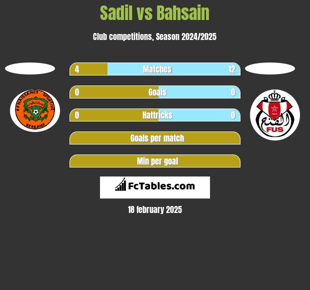 Sadil vs Bahsain h2h player stats