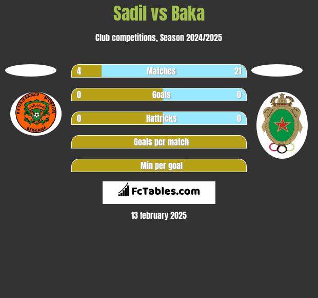 Sadil vs Baka h2h player stats